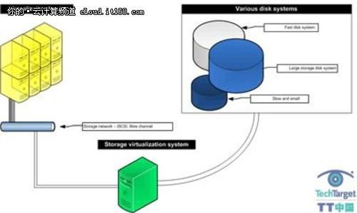 虛擬存儲 信息處理與存儲支持服務(wù)的核心特點(diǎn)剖析