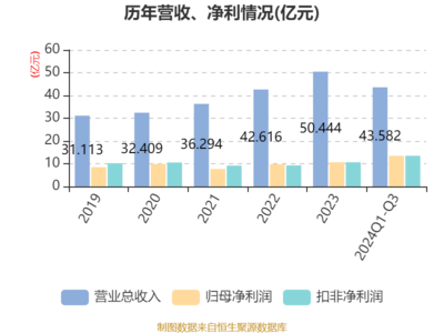 北大荒2024年前三季度業(yè)績穩(wěn)健增長，凈利潤達(dá)13.47億元，同比增長4.13%