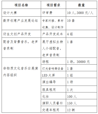 2020“創意昆明”系列主題活動數字內容制作服務采購項目競爭性磋商公告